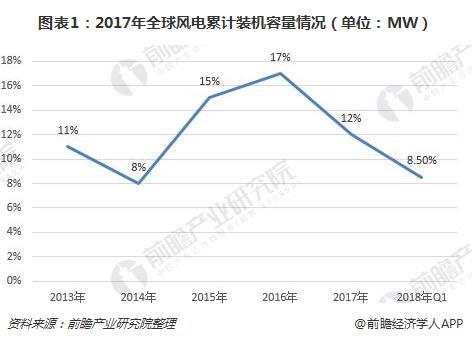  　　隨著可再生能源的成本下降，其市場份額正在不斷攀升，目前已經(jīng)進(jìn)入大規(guī)模應(yīng)用階段。但目前儲(chǔ)能技術(shù)相對(duì)落后，是這個(gè)產(chǎn)業(yè)發(fā)展的痛點(diǎn)之一