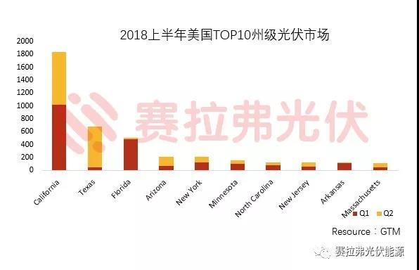 原标题:双反影响下的美国光伏市场 日前,美国总统特朗普正式宣布,将通过301条款对价值约2000亿美元的中国进口产品征收关税,其中包括逆变器和非锂电池。这是美国今年第二次对太阳能行业发起关税制裁,尽管本次给出了临时关税税率作为缓冲期,但此前的201条款已经对美国太阳能市场产生了一定的影响