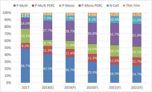                                         	　　目前全球多数硅晶太阳能电池都采用传统P型标准制程，P型电池仍然占大部份市场比重，超过85%以上的市占率，主要原因乃是多晶硅产品的生产技术成熟与周边厂商供应链聚落完整所致，预测未来3~5年内仍然是P型产品的天下，但P型电池在转换效率达到22%后，即面临资本及技术投入边际效益率递减效应，转换效率难再有效增加。	　　因此太阳能厂商开始将目光放在次世代的N型太阳能电池的商业化上，N型产品也在逐步稳定成长中，2017年许多厂