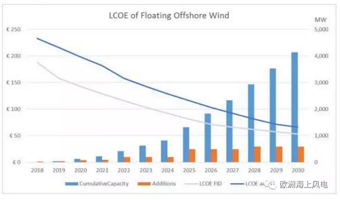  　　根據(jù)歐洲風(fēng)能協(xié)會（WindEurope）最新出版的《歐洲海上風(fēng)電政策藍(lán)圖》，到2030年，歐洲漂浮式海上風(fēng)電的成本將從現(xiàn)在的180~200歐元/MWh，下降到40~60歐元/MWh。

　　
　　上圖為漂浮式海上風(fēng)電平準(zhǔn)化度電成本（LCOE）趨勢預(yù)測，可以看到——
　　
　　2030年投運(yùn)的項(xiàng)目的LCOE將在65歐元/MWh左右
　　
　　2030年做出最終投資決策（FID）的項(xiàng)目的LCOE將在50歐元/MWh左右
　　
　　在全球已建成和正在開發(fā)50多個(gè)漂浮式項(xiàng)目