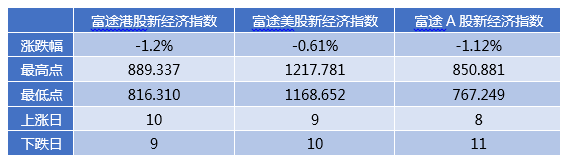 原标题：富途证券发布9月新经济指数报告 全球新经济走向何方？            　　9月富途港股新经济指数和A股新经济指数及美股新经济指数均有小幅下跌。港股新经济指数收报863.986点，跌幅1.2%