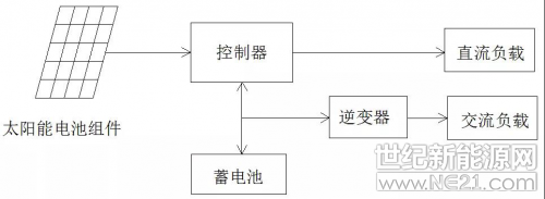 &nbsp;光伏离网发电系统，不依赖电网而独立运行，应用于偏僻山区、无电区、海岛、通讯基站和路灯等应用场所。系统由光伏方阵、太阳能控制器，逆变器、蓄电池组、负载等构成