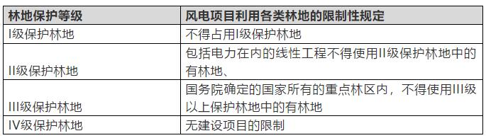 　　2017年12月26日，國家能源局在京召開2018年能源工作會(huì)議，會(huì)議明確指出，2018年在能源結(jié)構(gòu)上要“穩(wěn)步推進(jìn)陸上風(fēng)電項(xiàng)目建設(shè)，加快推進(jìn)海上風(fēng)電和分布式風(fēng)電發(fā)展，有序推進(jìn)光伏發(fā)電項(xiàng)目建設(shè)，大力推進(jìn)分布式能源發(fā)展”，可以預(yù)見，在光伏發(fā)電迅猛發(fā)展的同時(shí)，2018年風(fēng)力發(fā)電也將進(jìn)入快速發(fā)展階段。
　　新年伊始，陽光所廣州辦公室先后承接了數(shù)個(gè)風(fēng)電項(xiàng)目法律服務(wù)，業(yè)務(wù)類型涉及EPC總承包、項(xiàng)目開發(fā)建設(shè)和項(xiàng)目并購等，既有陸上風(fēng)電也有海上風(fēng)電