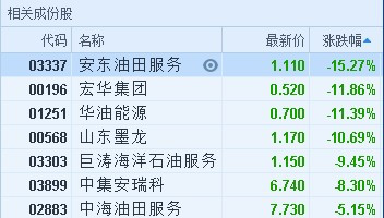 原标题：港股异动︱受国际油价拖累 安东油田服务(03337)跌15.27%            智通财经APP获悉，受国际油价拖累，油服板块遭重创，截至11时30分，安东油田服务(03337)跌15.27%，报价1.11港元，华油能源(01251)跌11.39%，报0.52港元，山东墨龙(00568)跌10.69%，报0.7港元，中集安瑞科(03899)跌8.3%，报6.74港元，中海油服(02883)跌5.15%，报7.73港元。  消息面上，周三，纽约11月份期油每桶收报73.17美元，跌1.79美