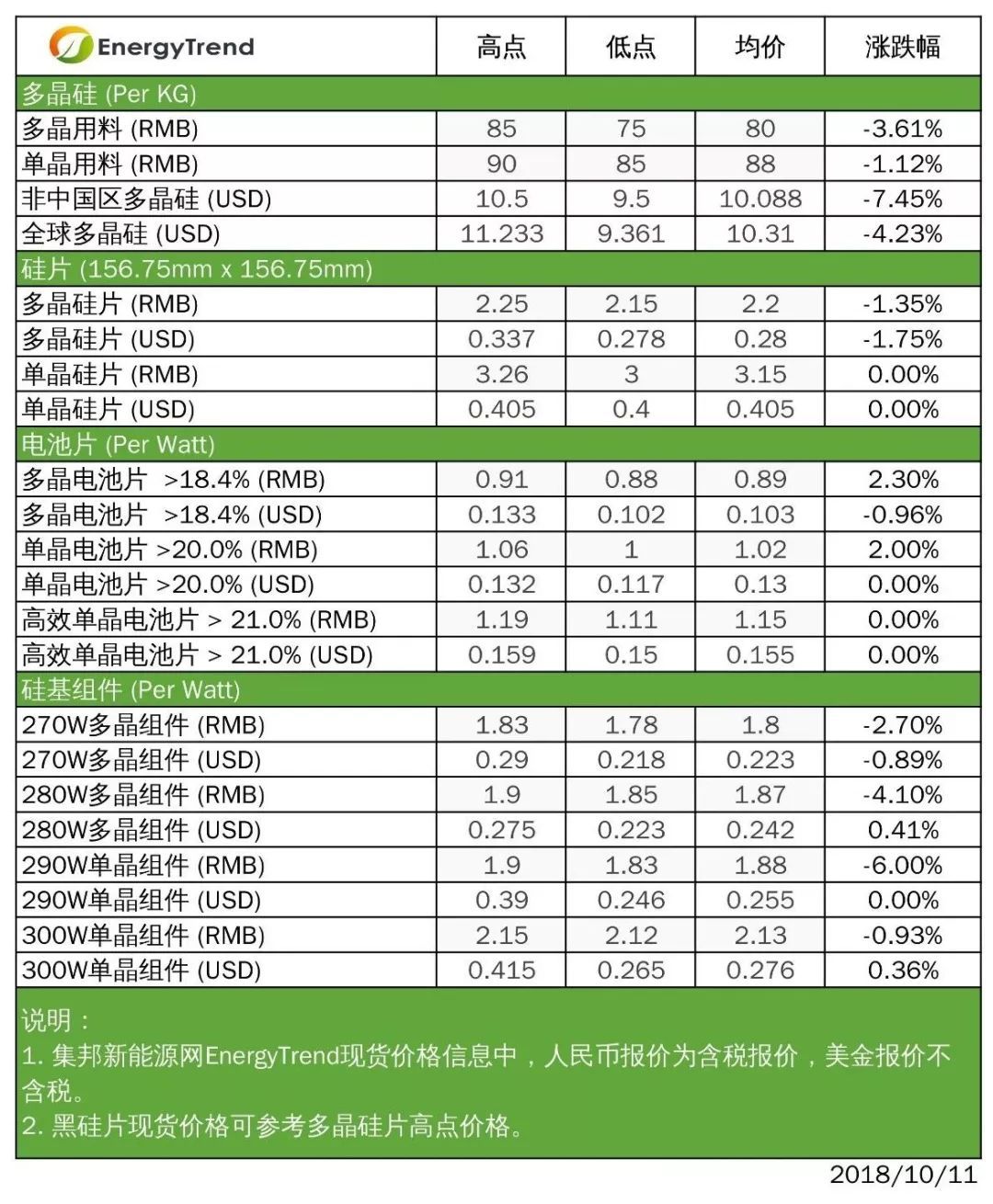 原标题：【光伏】硅料价格全面下跌，市场步入需求旺季             根据集邦咨询旗下新能源研究中心集邦新能源网（EnergyTrend）分析，本周供应链各环节价格跌多涨少。上游硅料价格大幅向下修正，硅片依旧维持单、多晶两样情，电池涨跌互见，组件则在观望后续需求动能的情况下缓跌