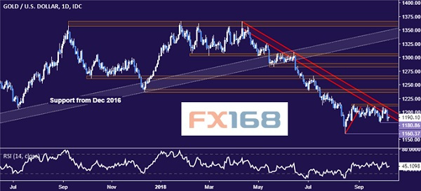 原标题:dailyfx:10.10黄金和原油行情分析 FX168财经报社(香港)讯 dailyfx网站周三(10月10日)撰文称,由于缺乏重大经济数据,黄金止步不前。 原油也未能摆脱盘整,接下来市场会关注美国石油学会的库存统计