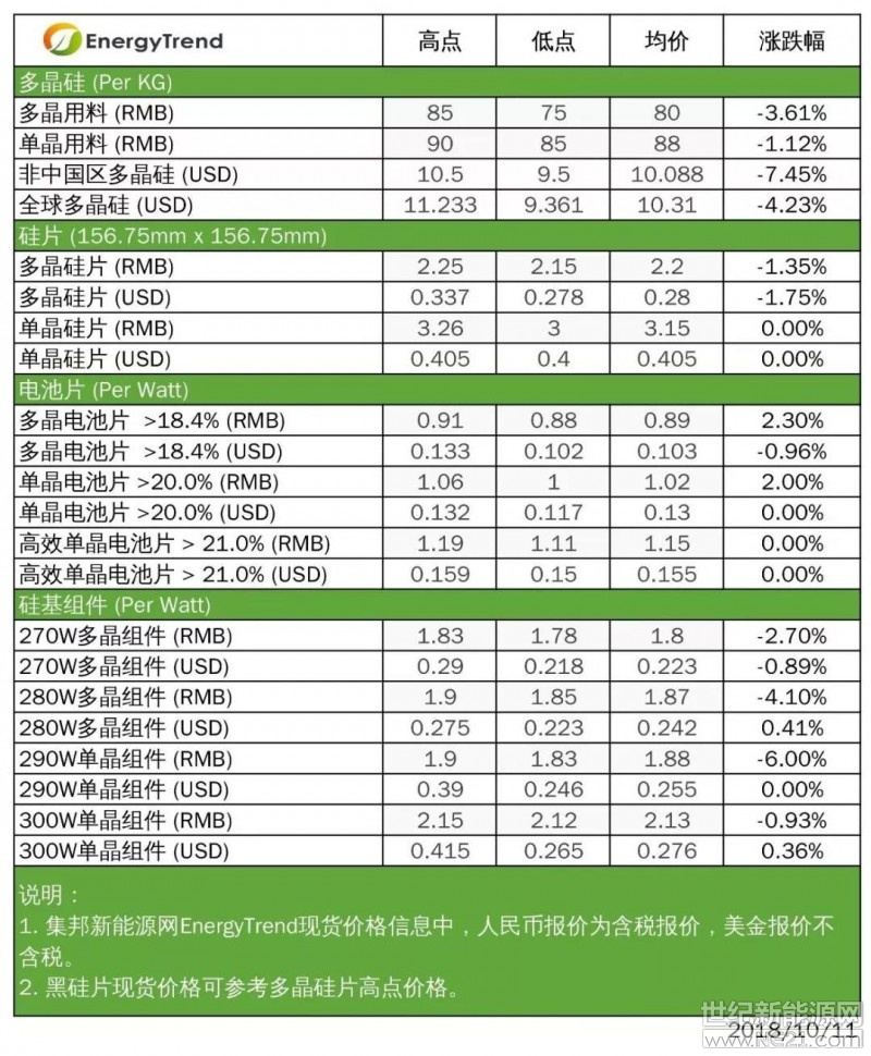 根據(jù)集邦咨詢旗下新能源研究中心集邦新能源網(wǎng)(EnergyTrend)分析，本周供應(yīng)鏈各環(huán)節(jié)價(jià)格跌多漲少。上游硅料價(jià)格大幅向下修正，硅片依舊維持單、多晶兩樣情，電池漲跌互見，組件則在觀望后續(xù)需求動(dòng)能的情況下緩跌