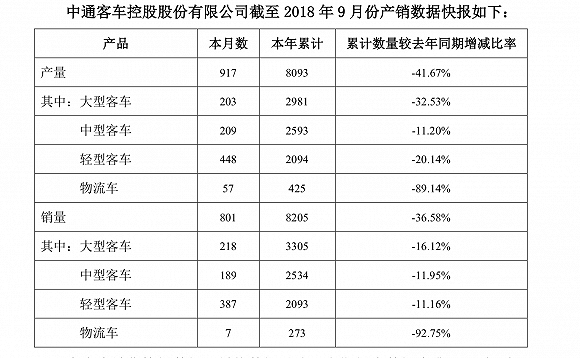 原标题：补贴少了收入下滑 中通客车预计前三季度净利下降七成            新能源汽车补贴退潮后，电动车行业企业业绩均出现不同程度的下滑，中通客车（000975.SZ）也不例外。 10月10日晚间，中通客车发布2018年三季度业绩预告