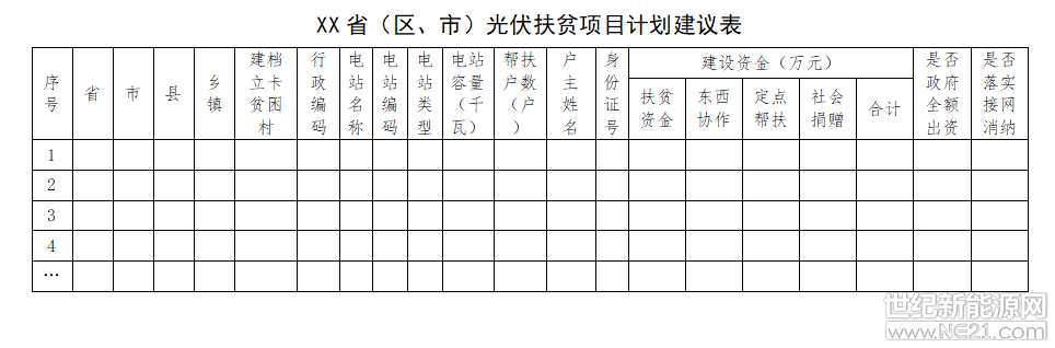 国能综通新能〔2018〕142号

各省、自治区、直辖市及新疆生产建设兵团发展改革委（能源局）、扶贫办：

为贯彻落实《中共中央 国务院关于打赢脱贫攻坚战的决定》和《中共中央 国务院关于打赢脱贫攻坚战三年行动的指导意见》，扎实有序推进光伏扶贫工作，请你单位根据光伏扶贫有关要求，认真组织上报本省（区、市）脱贫攻坚期间拟新建光伏扶贫项目计划。现将有关事项通知如下