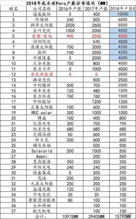                                        	　　Perc产能得益于核心关键设备国产化突破、单位设备产出提升、效率提升、SE激光超预期效率提升以及传统主流厂商的认知跟进等多方面因素，2018年年底Perc产能总量将会大幅超过市场预期达到75GW的水平，2019年Perc将成为标配，那些无法技改成为单晶perc的产能将会面临淘汰。	　　5.31光伏新政引发的产业周期并未减缓主流厂商Perc产能的布局，相反的，5.31新政后多晶电池代工费直接杀向现金成本水平，常规多晶