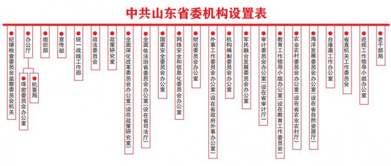 　　10月1日，黨中央、國務(wù)院批準(zhǔn)了《山東省機(jī)構(gòu)改革方案》。10月8日，省委十一屆六次全會(huì)審議通過《關(guān)于山東省省級(jí)機(jī)構(gòu)改革的實(shí)施意見》，標(biāo)志著我省機(jī)構(gòu)改革進(jìn)入全面實(shí)施階段