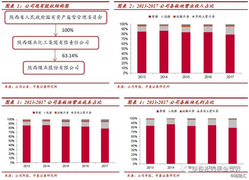 原标题：【中泰煤炭】陕西煤业（601225.SH）：优质动力煤龙头，新产能投放及蒙华铁路即将开通助力业绩增长            作者：中泰煤炭李俊松张绪成陈晨 来源：李俊松的黑金世界 公司简介：优质动力煤龙头、业绩持续提升 陕西煤业（601225.SH）成立于2008年，是陕西煤业化工集团有限责任公司煤炭资产唯一上市平台，亦是陕西省唯一集产、运、销为一体的省属特大型煤炭企业。公司拥有完整的煤炭生产、销售和运输体系，主导产品为优质动力煤、化工及冶金用煤，主要用于电力、化工和冶金等行业