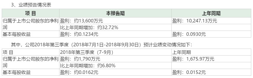 原标题：东方能源前三季度预计盈利1.36亿同比增33% 收购子公司贡献突出            挖贝网讯 10月11日消息，A股上市公司东方能源(000958)前三季度预计可实现盈利1.36亿元，较上年同期增加32.72%。公司在今年全资收购了山西可再生能源有限公司(简称：山西可再生)，对公司盈利贡献明显