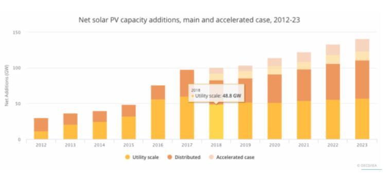 原标题:IEA:2018全球太阳能新增装机83GW 未来五年将新增575GW 本周一,国际能源署(IEA)公布了其对全球可再生能源市场的最新预测,包括未来五年光伏发电的新增装机数据。在2018年可再生能源发展数据基础上,该机构预计全球光伏发电新增装机量今年将下降15%至83吉瓦,此后光伏装机量将缓慢上升,至2023年达到111吉瓦