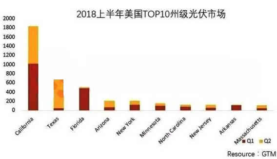                                         	　　日前，美国总统特朗普正式宣布，将通过301条款对价值约2000亿美元的中国进口产品征收关税，其中包括逆变器和非锂电池。这是美国今年第二次对太阳能行业发起关税制裁，尽管本次给出了临时关税税率作为缓冲期，但此前的201条款已经对美国太阳能市场产生了一定的影响