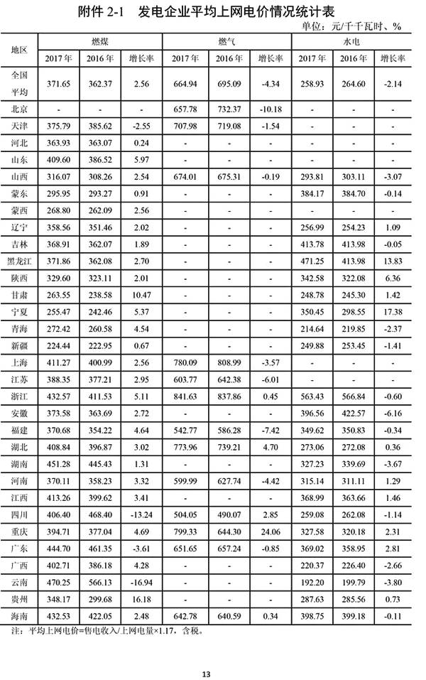                                         	　　国家能源局近日发布了2017年全国31省（区）的上网电价。其中风电平均上网电价为562.30元/千千瓦时，燃煤发电的平均上网电价为371.65元/千千瓦时