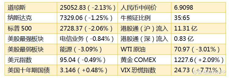 原标题：智通港股早知道 |（10月12日）中期没见底 短期反弹            【重要数据】  【智通观点】 1. 昨天全球股市都被血洗了一遍，港股要说哪里稍微好点儿就是国庆节开市先跌为敬，昨天的跌幅就少了那么一点点。作为伟大的特朗普大帝，股市大跌的锅肯定是不背的，不带一丝烟火气的就丢给了美联储