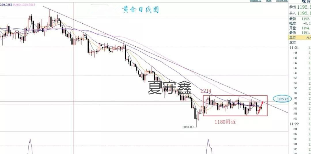 原标题：夏守鑫：股市避险助推黄金，重点关注1206一线阻力！            做投资最重要一点：点位到了就干！点位不到就看，成功不是靠运气，选择大于努力！希望守鑫的文章能给你带来收获，如需了解更多投资、交易手法、操作技巧以及K线等知识可以与本人进行交流、沟通、  【黄金】 中期趋势：底部震荡，1214-1180区间运行。日内趋势：依托1190附近支撑走反弹，1206是短期关键