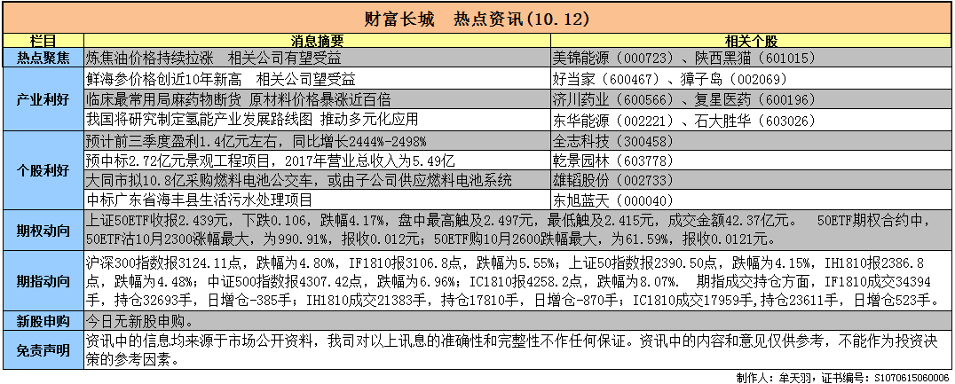 原标题：财富长城 热点资讯（10.12）             1．临床最常用局麻药物断货 原材料价格暴涨近百倍 ---------------- 近日，一则商业公司发给医院的断货说明在业内流传。通知显示，断货的药品为盐酸利多卡因胶浆，断货原因是厂家无原料，无法生产