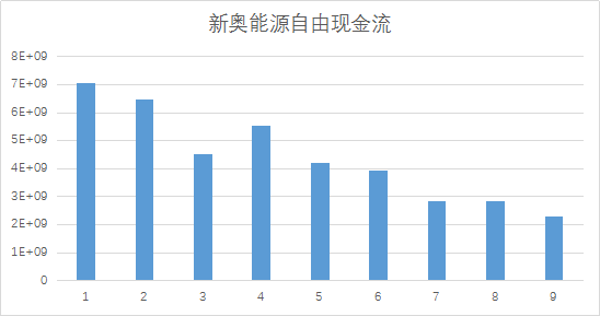 原标题：凭自由现金流穿越凛冬，不止有格力电器，还有天然气赛道上的新奥能源            天然气业务天生自带垄断效应。 一方面：基于其公用事业特性，接入之后客户和现金流源源不断，自由现金流稳定可预期