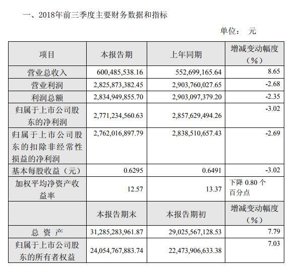 原标题：川投能源2018前三季度收入6亿元 利润27.7亿元            挖贝网 10月12日消息，川投能源(600674)发布2018年前三季度业绩预告，营业总收入6亿元，同比增长8.65%。利润27.7亿元，同比下降3.02%