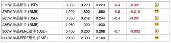 根據(jù)PVInfolink 10月11日更新信息，光伏組件近期價(jià)格：

275Wp多晶組件：1.86元/Wp；

285Wp單晶組件：1.93元/Wp；

300Wp單晶PERC組件：2.10元/Wp。




▲近三月組件價(jià)格走勢(shì)

組件價(jià)格近期趨于平穩(wěn)，近一個(gè)月價(jià)格下降幅度不大，單晶電池組件受近期市場(chǎng)需求上升的支撐，價(jià)格更加穩(wěn)定