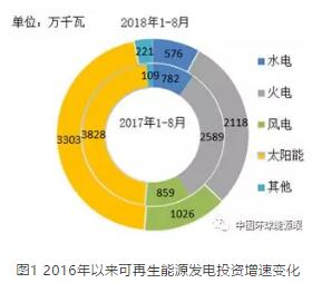 　　全國新增發(fā)電裝機(jī)容量同比減少。1-8月，全國電源新增生產(chǎn)能力（正式投產(chǎn)）7254萬千瓦，較上年同期少投產(chǎn)913萬千瓦，同比下降11.2%