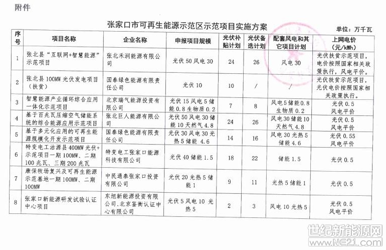2018年10月12日，河北省发展和改革委员会向张家口市发展改革委，国网冀北电力有限公司印发《关于下达张家口可再生能源示范区示范项目实施方案的通知》。据悉，按照国家能源局《关于做好张家口可再生能源示范区项目建设管理有关工作的通知》（国能综通新能〔2018〕54号）要求，经征求电网公司电网接入意见、水电水利规划设计总院组织专家评审、市发展改革委申请和进行网上公示，正式下达示范项目实施方案，包括：一、项目建设规模
