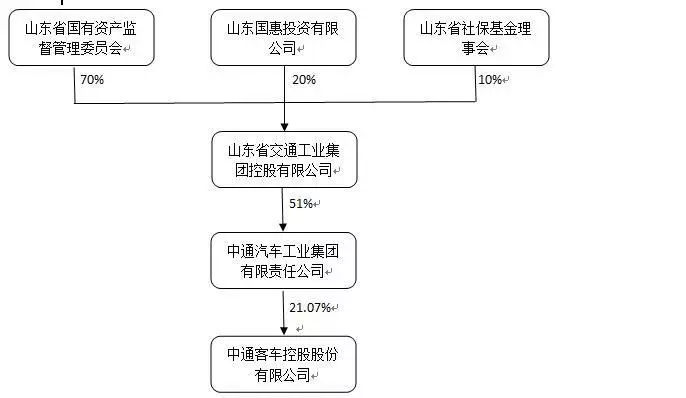 原标题：没有补贴净利就降9成！中通客车转嫁山东重工“以退为进”？            10月11日公布的中通客车三季度预告依旧不如人意，而公司将业绩大幅下滑的原因继续归咎于政策补贴的持续退坡。作为业内最早布局电动客车的企业，中通客车在政策的收紧下是否面临风险？转型受阻后，山东重工集团的介入是否能让企业得到庇护？ 10月11日，中通客车公布了2018年第三季度的业绩预告，2018年1月1日至2018年9月30日期间，归属母公司的净利润为3000-3500万元，相比同期的净利润1.22亿元，利润大幅下降了7
