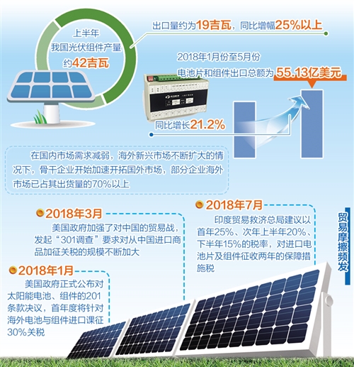 　　“5・31”新政以来，国内光伏市场迅速降温，面对严控建设规模、补贴进一步退出的局面，国内光伏企业将目光转向国际市场。不过，无论是美国还是其他新兴市场，贸易摩擦频发始终是国际光伏市场的常态