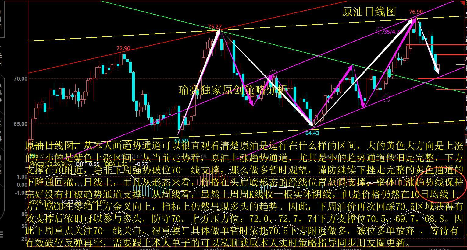 原标题：原油下周来到关键位置 紧盯这一线大利润节点            油价受美股升高提振收盘小涨，盘中大幅震荡油价周五尾盘企稳，因股市小幅走高；稍早油价走低，受原油需求前景疲软拖累；周五，全球股市在经历了多天的抛售后反弹，但仍有望录得数月来最大单周跌幅，而美债收益率小幅走高，美元保持涨势；油价尾盘小幅走高。 此前因需求预测利空而承压；国际能源署(IEA)表示，石油市场“目前供应充足”，并下调了对今年和明年全球石油需求增长的预测；这是由于经济前景转弱、贸易担忧、油价上涨以及对中国数据的修正；瑜亮认为疲弱