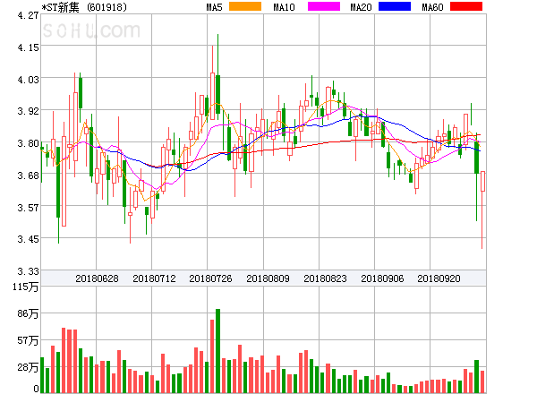 原标题：新集能源盘中异动大跌-5.14%。            ﻿新集能源盘中异动大跌-5.14%