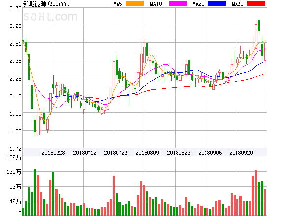 原标题：新潮能源盘中异动大跌-5.38%。            ﻿新潮能源盘中异动大跌-5.38%