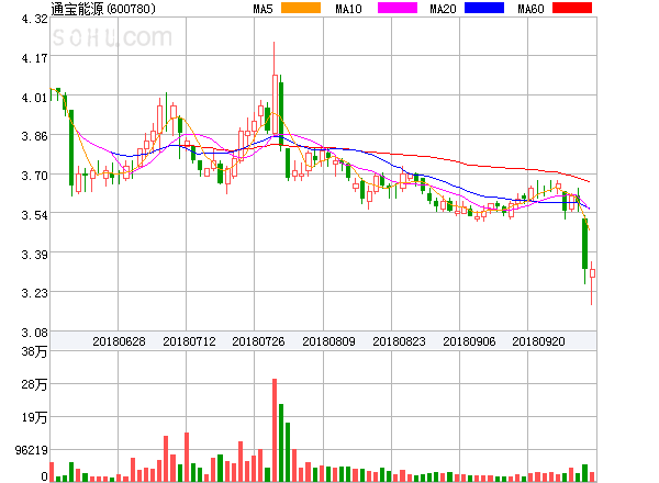 原标题：通宝能源盘中异动大跌-5.03%。            ﻿通宝能源盘中异动大跌-5.03%