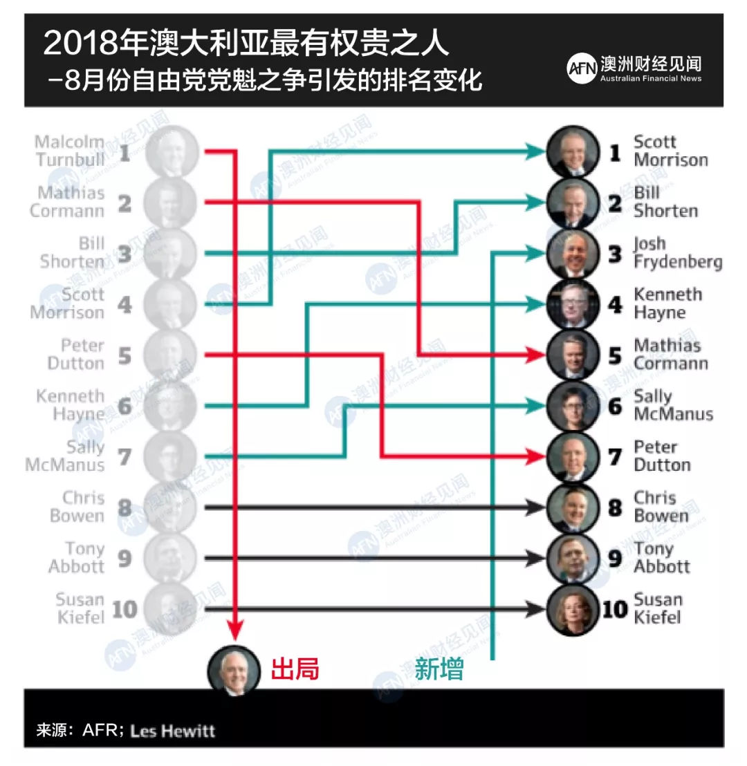 原标题：2018，哪些人在左右澳大利亚的局势？            近日，《澳大利亚金融评论报》（ARF）发布了“2018年澳大利亚二十位最有权贵人士” 的最新排名。其中，在今年八月自由党党魁之争中最终胜出，获得总理宝座的斯科特·莫里森（Scott Morrison）名列榜首，无疑是澳大利亚最有权贵之人