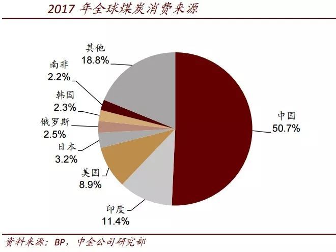 原标题：【一周研选】中金公司：海外煤炭供应增速边际减弱 国内龙头有望受益            中金公司分析，经历2012～2015年的下行周期后，2016年开始海外煤价逐步回升，行业盈利显著改善，海外供应回升不可避免。2018年从供应端看，保守估计印尼动力煤出口增量2000～3000万吨，澳洲出口增量大于1300万吨；进口端则是印度进口增量约1000万吨，日本进口平稳