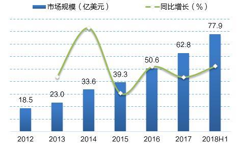 　　【中国仪表网 仪表下游】2012年以来，中国机器人市场规模逐年攀升。2017年，我国机器人市场规模为62.8亿美元，同比增长24%