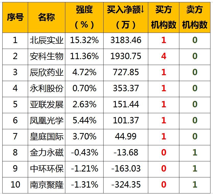 原标题：【股票早餐】2018年10月15日星期一（附股）            一、申购 二、全球股市          地区    指数        涨跌幅（%）          中国    上证指数    2606.91    0.91              7558.28    0.45              1268.41    0.52          恒生指数    25801.5    2.12          美国        25339.9    1.15       