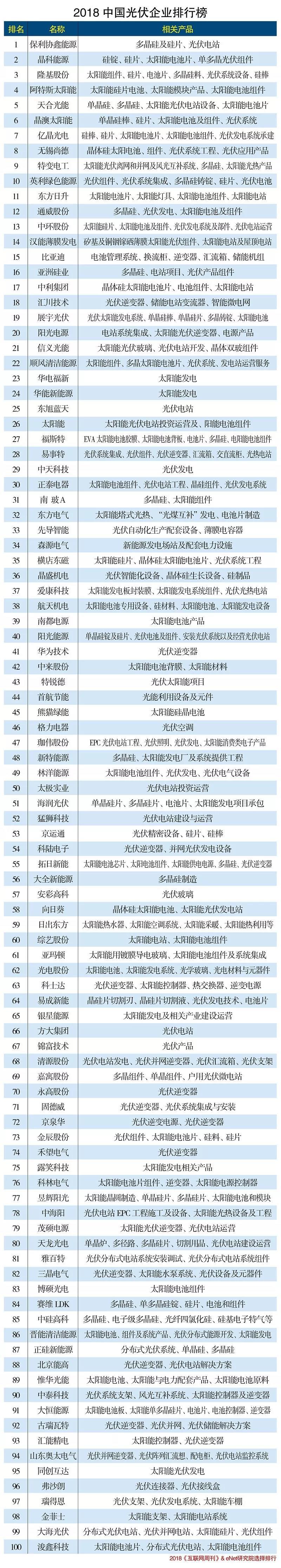 原标题:2018中国光伏企业排行榜!看2019年光伏行业发展趋势 “531新政”让整个光伏行业哀鸿遍野,降补贴、限规模加速了行业洗牌,使光伏行业玩家不得不寻求多方突围。 在痛苦的经历了近4个月的市场调整之后,光伏市场终于不断有积极信号传来,国家和地方主管部门对光伏市场的态度开始趋向好转