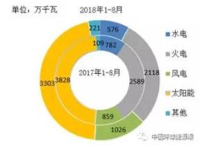                                         	　　1-8月，全国电源新增生产能力(正式投产)7254万千瓦，较上年同期少投产913万千瓦，同比下降11.2%。其中水电576万千瓦，较上年同期少投产207万千瓦，同比下降26.4%;火电2118万千瓦，较上年同期少投产470万千瓦，同比下降18.2%;核电新增221万千瓦，较上年同期多投产113万千瓦;风电1026万千瓦，较上年同期多投产167万千瓦，同比增长19.4%;太阳能发电3303万千瓦，较上年同期少投产525万