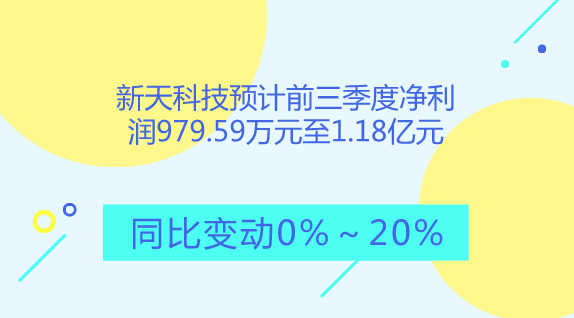 【中国仪表网 仪表企业】10月13日,新天科技发布了2018年前三季度业绩预告,预计公司2018年1-9月净利润为9793.59万元~1.18亿元,上年同期为9793.59万元,同比变动0%~20%。 新天科技表示,做出上述预测,是基于以下原因:1、报告期内,公司紧抓物联网行业的发展机遇,加大研发持续创新力度,丰富公司能源管理信息化和智能化整体解决方案,在智慧能源领域构建了完善的物联网产业生态,公司竞争优势进一步增强