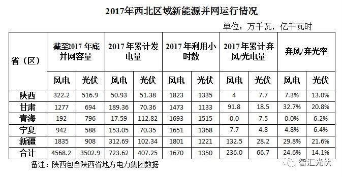 原标题：除了限电 还被罚款 西北五省光伏电站之窘境！            来源：智汇光伏 作者：王淑娟 西北五省是我国光伏发电大省。 截止2017年底，西北五省光伏累计并网规模已经达到35GW，占全国总装机规模的27%;2017年的发电量为407.25亿kWh，占全国光伏当年总发电量的34%! 一、西北限电问题虽缓解，仍严重 西北五省光伏电站面临的最大问题就是限电问题! 2017年，在国家电网的努力下，西北五省光伏电站的弃光率、弃光率都有明显的降低