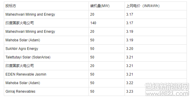 印度北方邦最近举行的500MW太阳能拍卖的最低投标价为每单位逾3卢比,但这一价格仍显著低于今夏1GW拍卖项目的上网电价,该1GW项目后被取消。
Maheshwari Mining and Energy公司与印度电力巨头印度国家火电公司本周均报出了3.17印度卢比/kWh(合0.043美元)的最低价
