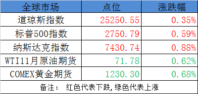 原标题:军民融合会议再传重磅信号!行业发展提速相关股或冲涨停 巨丰今日策略 巨丰投顾认为国庆节后,A股受到外围暴跌影响而连创新低,打破了此前的超跌反弹格局。跌破2016年初的熔断底后,两融资金大规模减少,成为加剧市场调整的重要因素,上周四周五两个交易日内,两融资金减少266亿元