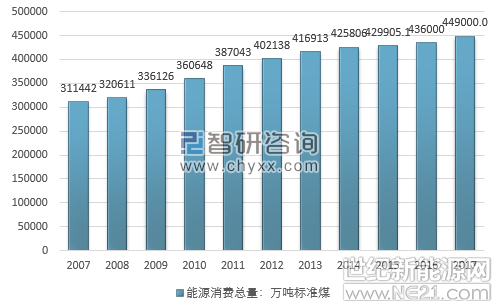 初步核算，2017年全年能源消費總量44.9億噸標準煤，比上年增長2.9%。煤炭消費量增長0.4%，原油消費量增長5.2%，天然氣消費量增長14.8%，電力消費量增長6.6%