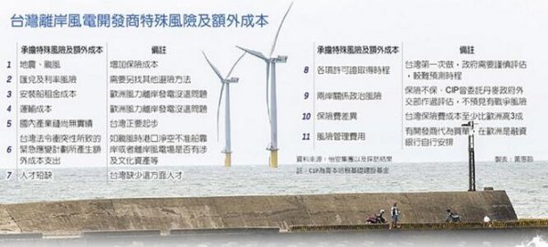 台湾预计将在2025年建造5.5GW的离岸风电场,全球离岸风电场市占率超过75%的怡安集团(Aon)指出,评估台湾风力发电保险成本后,认为台湾相关保费会比国外至少高三成,而且还不包括保险不能承保的政治风险。
台湾离岸风电开发商特殊风险及额外成本
怡安集团目前担任CIP(哥本哈根基础建设基金)离岸风场的风险管理顾问,并在今年5月就开始针对CIP主要核心风险进行保险成本分析