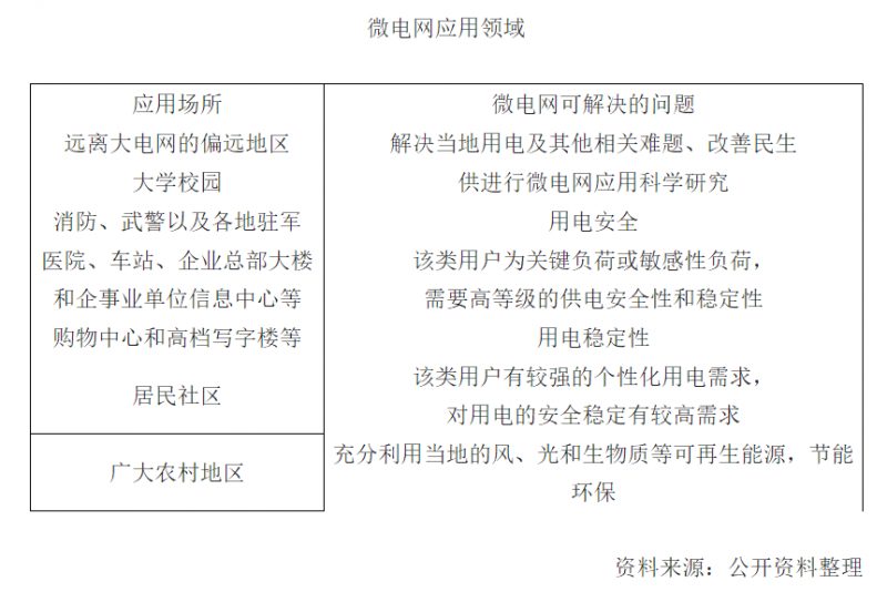  　　一、微電網(wǎng)定義及應(yīng)用領(lǐng)域
 
　　微電網(wǎng)（Micro-Grid）也譯為微網(wǎng)，是指由分布式電源、儲能裝置、能量轉(zhuǎn)換裝置、負(fù)荷、監(jiān)控和保護(hù)裝置等組成的小型發(fā)配電系統(tǒng)。
 
　　微電網(wǎng)的提出旨在實現(xiàn)分布式電源的靈活、高效應(yīng)用，解決數(shù)量龐大、形式多樣的分布式電源并網(wǎng)問題