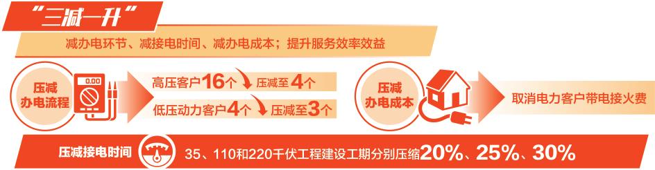 在江西抚州高新区,一个叫创世纪超算中心的项目,第一期第一阶段3万千瓦负荷需求,从签约投资,到申请报装,再到送电成功,只花了42天、28个工作日。这种速度与激情,让自认为“有点苛刻”的客商都感到震撼