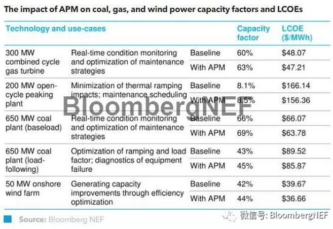 　　數(shù)字化技術(shù)的應(yīng)用能夠極大地降低可再生能源與化石能源的發(fā)電成本。作為眾多物聯(lián)網(wǎng)平臺的核心應(yīng)用，APM（資產(chǎn)績效管理）軟件通過傳感器收集機(jī)器數(shù)據(jù)，并結(jié)合分析軟件對數(shù)據(jù)進(jìn)行分析，從而優(yōu)化電廠的可靠性、提高利用，并減少運(yùn)營成本