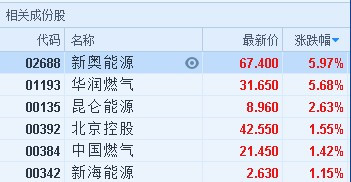 原标题:港股异动︱冬季供暖季将至 燃气股全线走高 智通财经APP获悉,采暖季将至,燃气股全线走高,新奥能源(02688)领涨板块,截至10时21分,新奥能源涨5.97%,报价67.4港元,华润燃气(01193)涨5.68%,报31.65港元,昆仑能源(00135)涨2.63%,报8.96港元,北京控股(00392)涨1.55%,中国燃气(00384)涨1.42%,报21.45港元。 消息面上,随着冬季供暖季将至,业内分析认为,天然气需求会进一步上升,或将推动LNG价格继续上涨